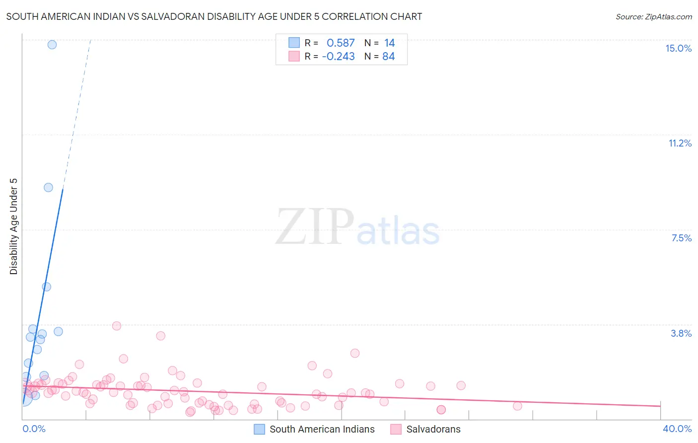 South American Indian vs Salvadoran Disability Age Under 5