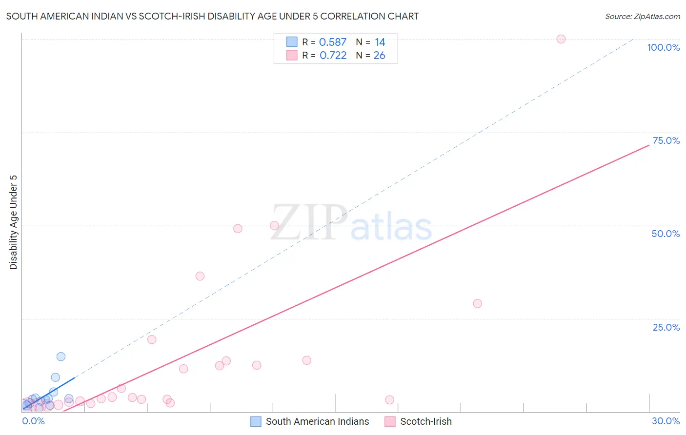 South American Indian vs Scotch-Irish Disability Age Under 5