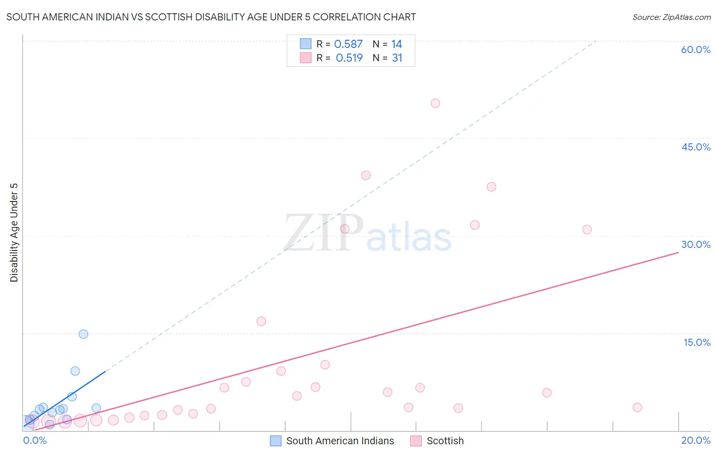 South American Indian vs Scottish Disability Age Under 5