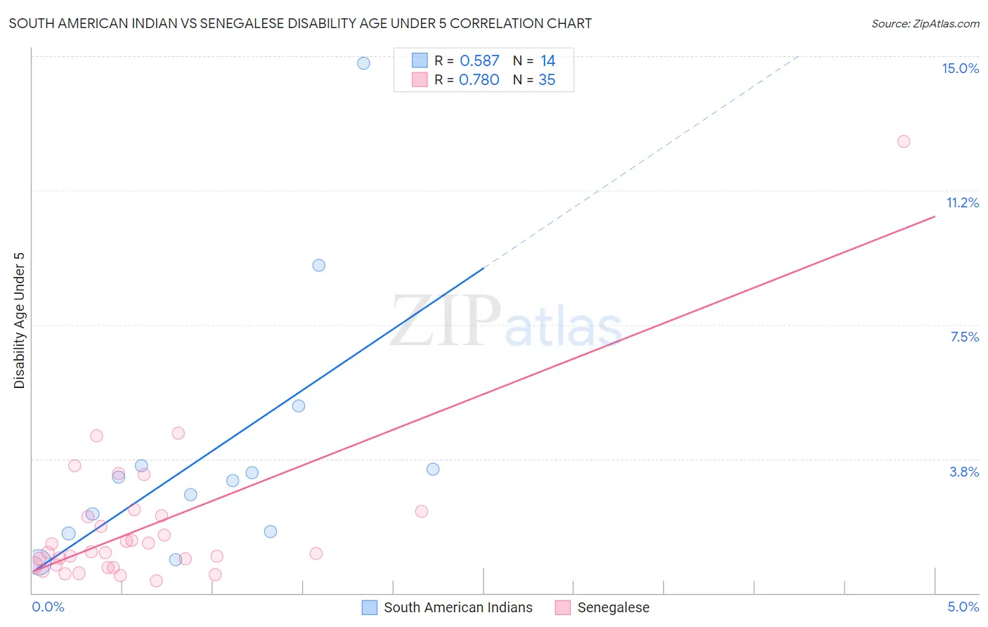 South American Indian vs Senegalese Disability Age Under 5