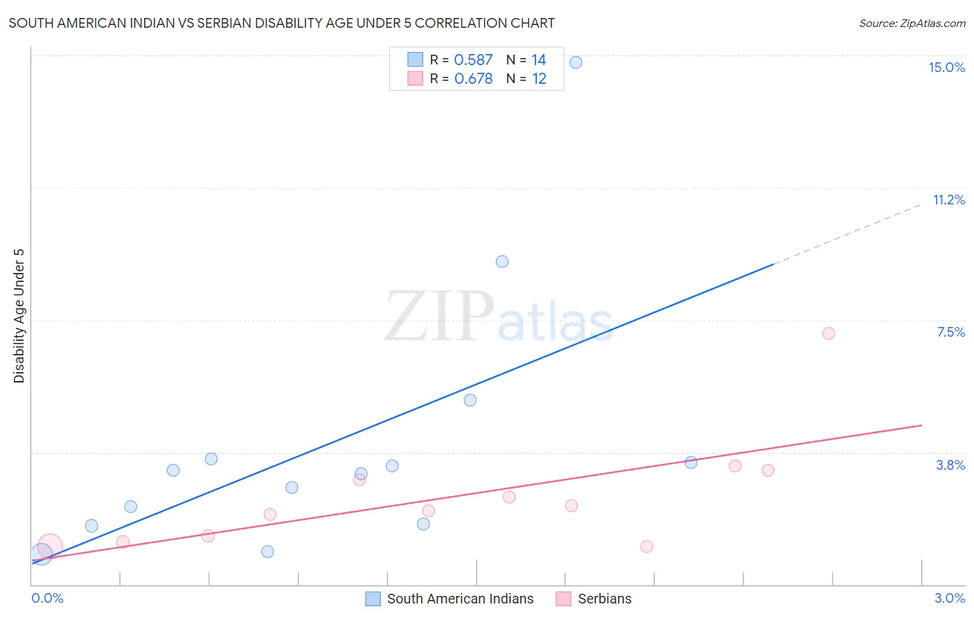 South American Indian vs Serbian Disability Age Under 5