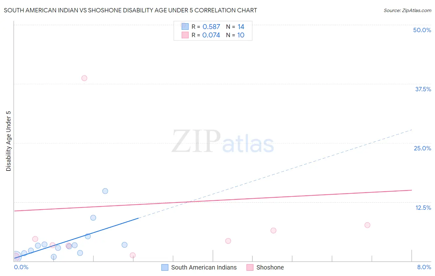 South American Indian vs Shoshone Disability Age Under 5