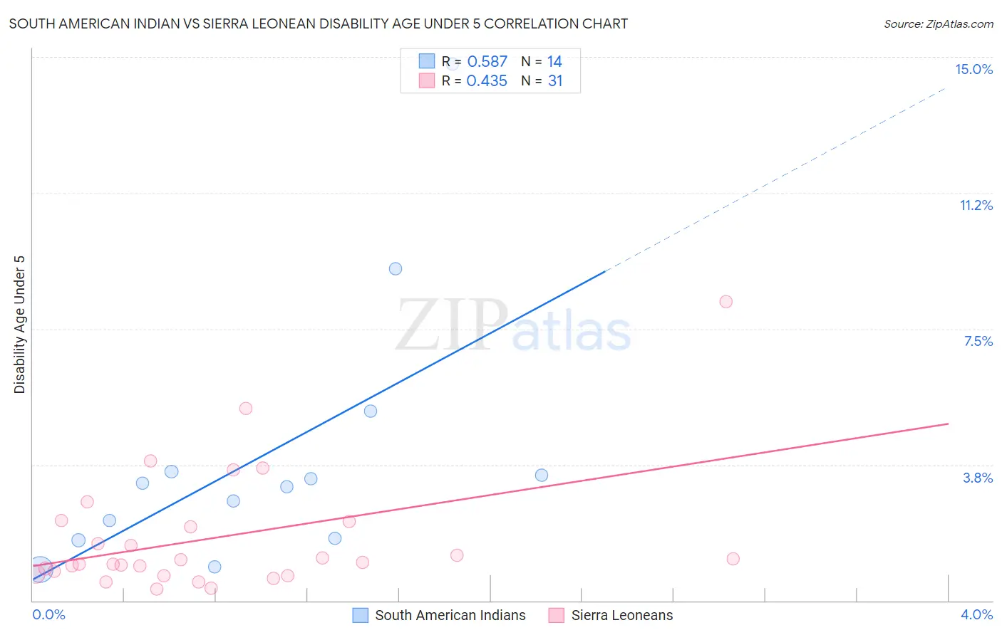 South American Indian vs Sierra Leonean Disability Age Under 5