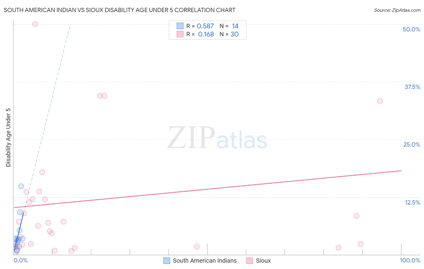 South American Indian vs Sioux Disability Age Under 5