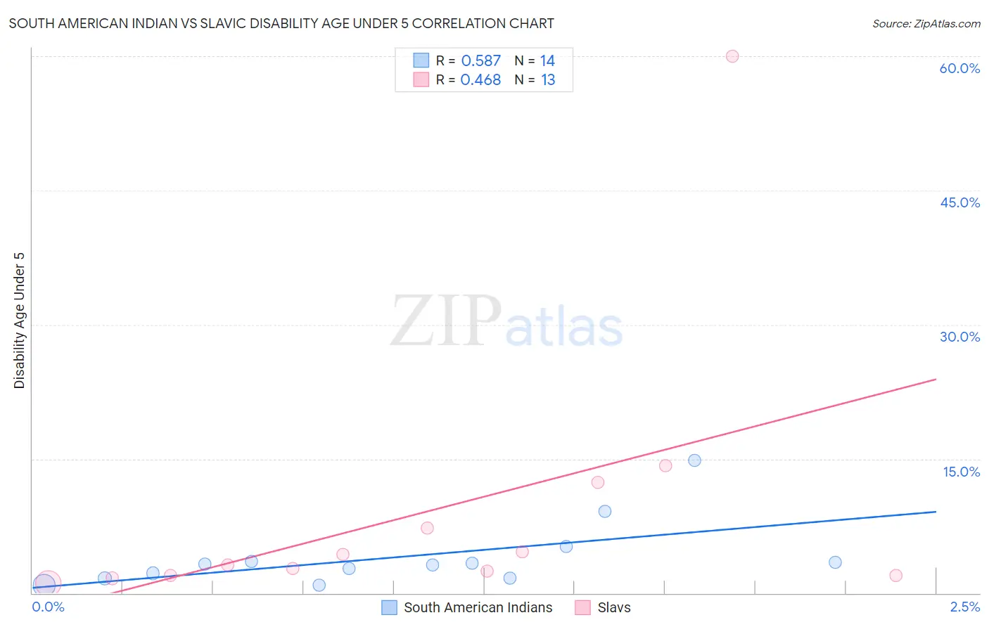 South American Indian vs Slavic Disability Age Under 5