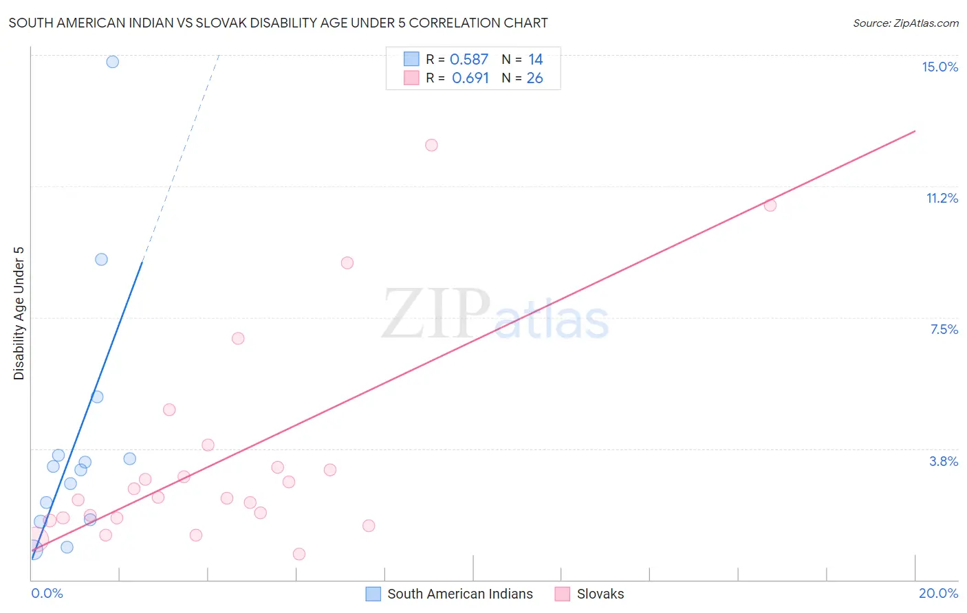 South American Indian vs Slovak Disability Age Under 5