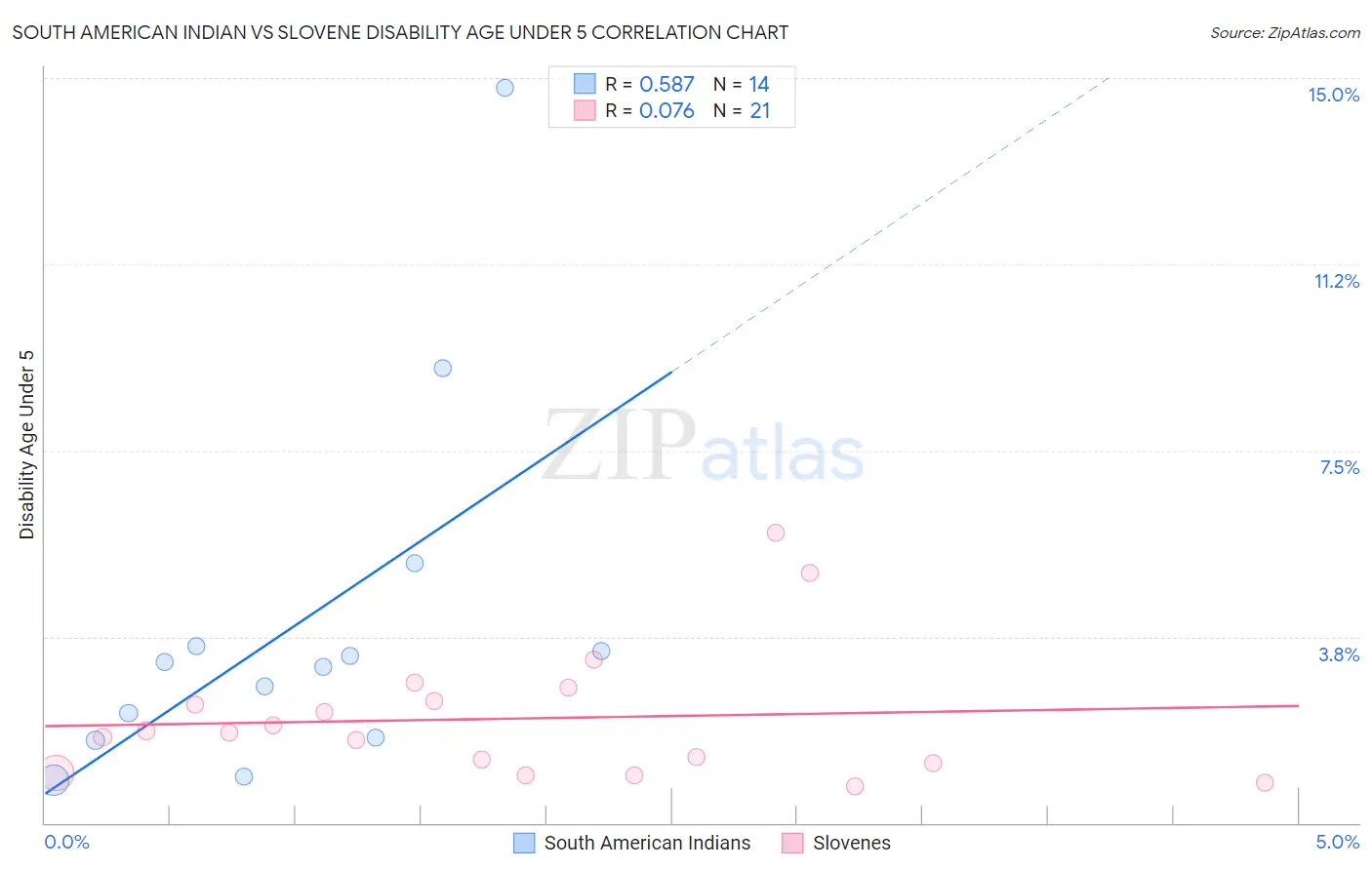 South American Indian vs Slovene Disability Age Under 5