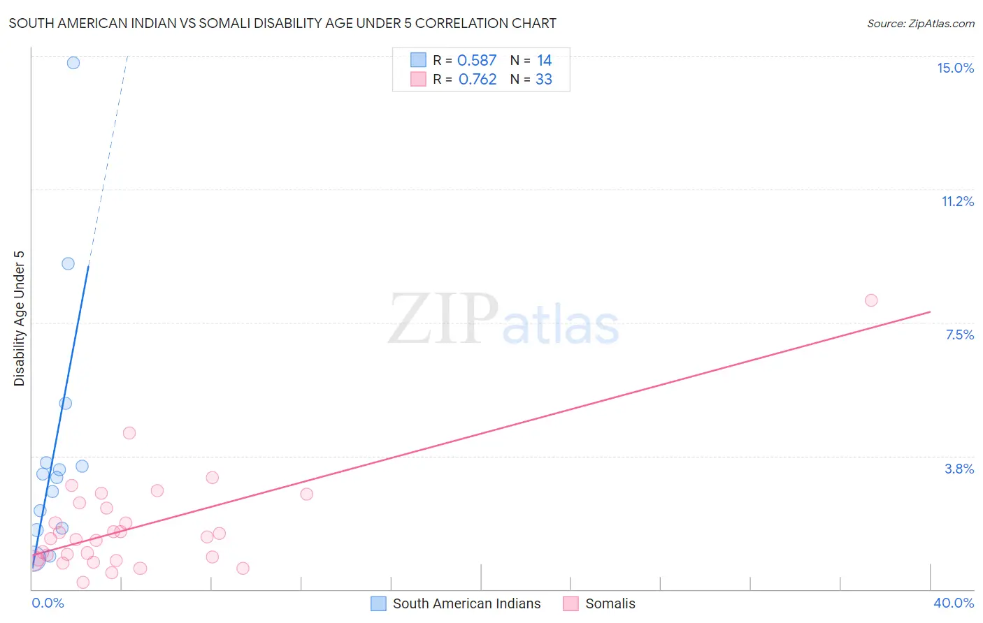 South American Indian vs Somali Disability Age Under 5