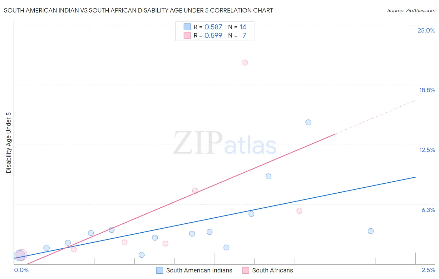 South American Indian vs South African Disability Age Under 5