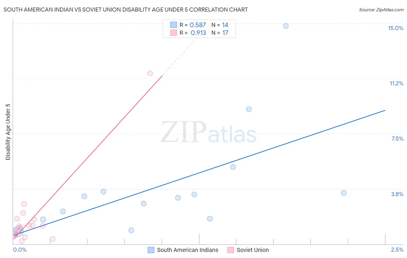 South American Indian vs Soviet Union Disability Age Under 5