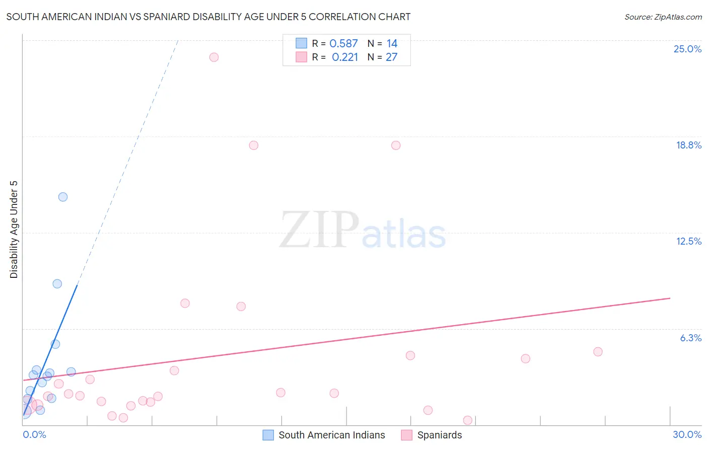 South American Indian vs Spaniard Disability Age Under 5