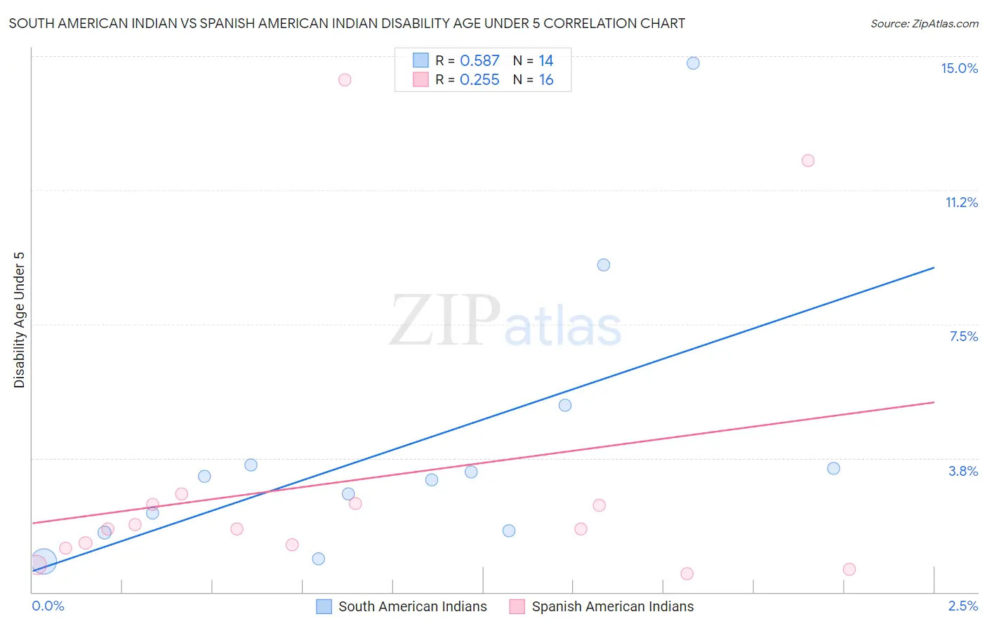 South American Indian vs Spanish American Indian Disability Age Under 5