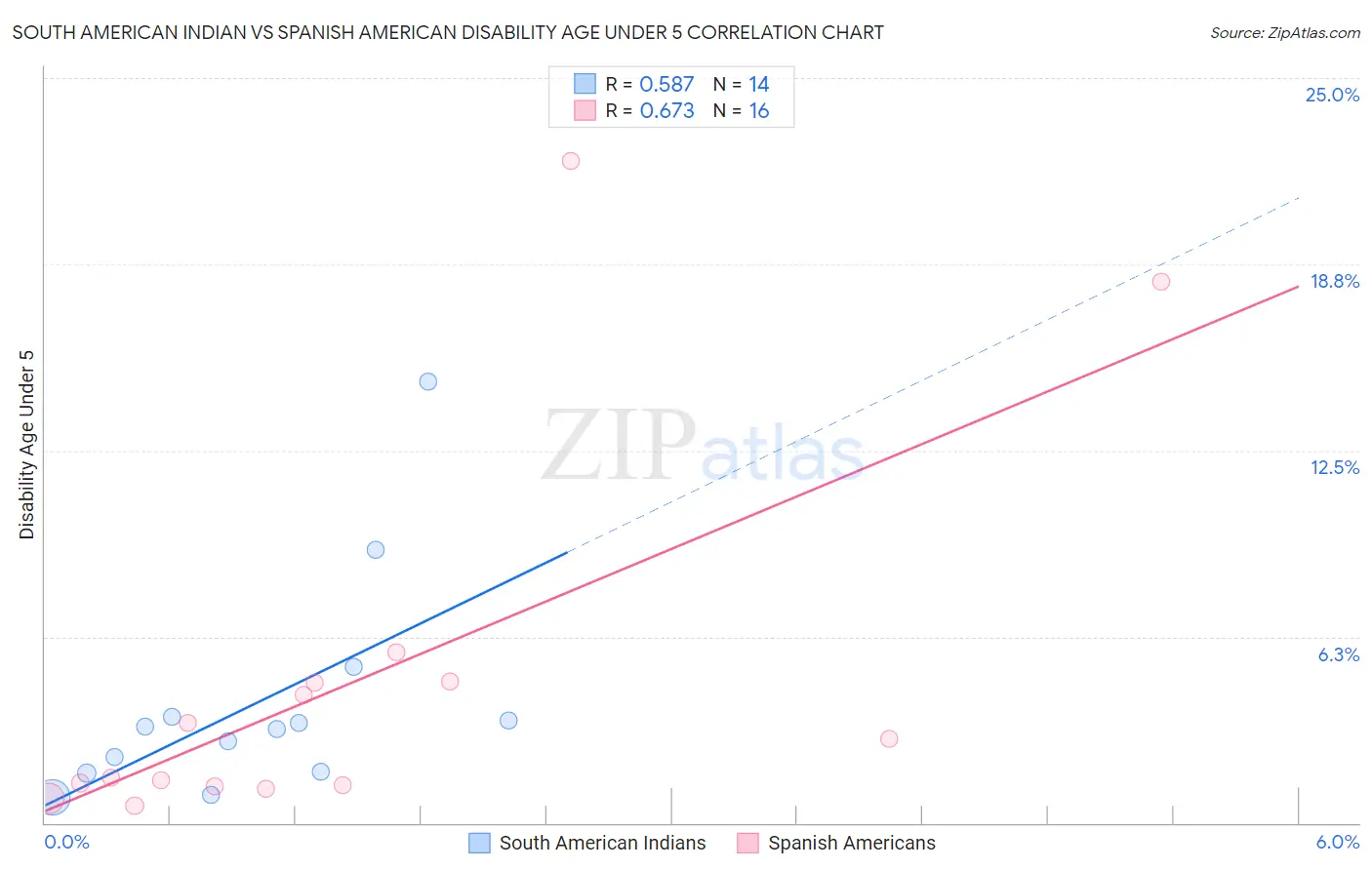 South American Indian vs Spanish American Disability Age Under 5