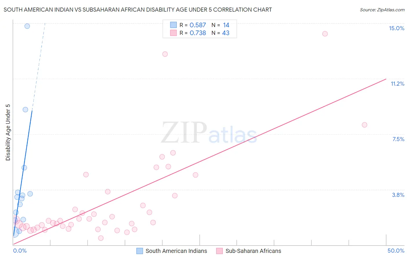 South American Indian vs Subsaharan African Disability Age Under 5