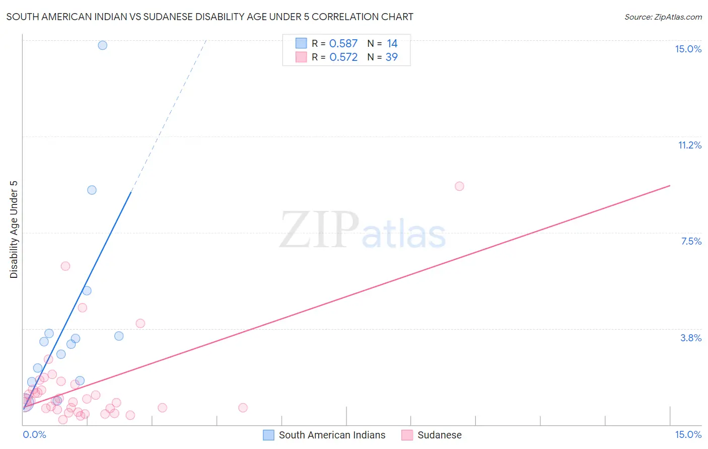 South American Indian vs Sudanese Disability Age Under 5