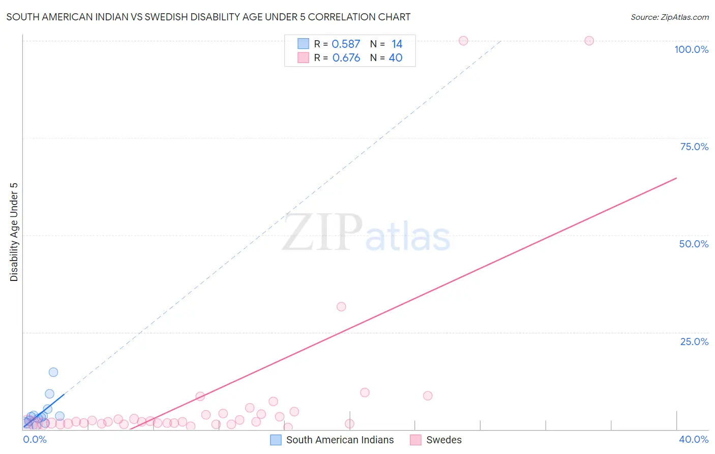 South American Indian vs Swedish Disability Age Under 5