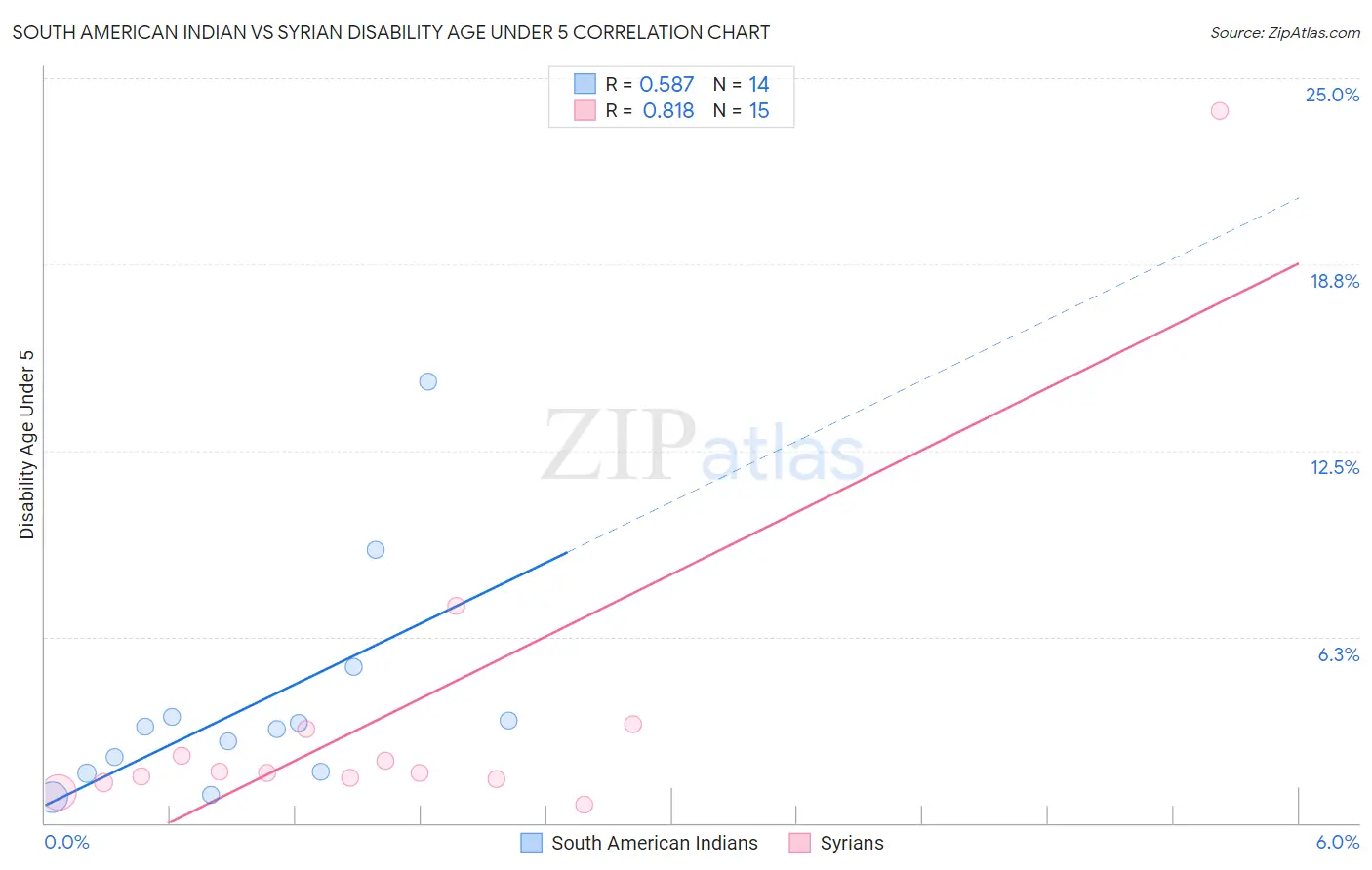 South American Indian vs Syrian Disability Age Under 5
