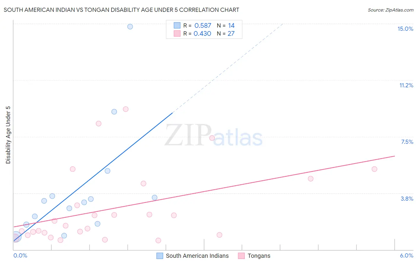 South American Indian vs Tongan Disability Age Under 5