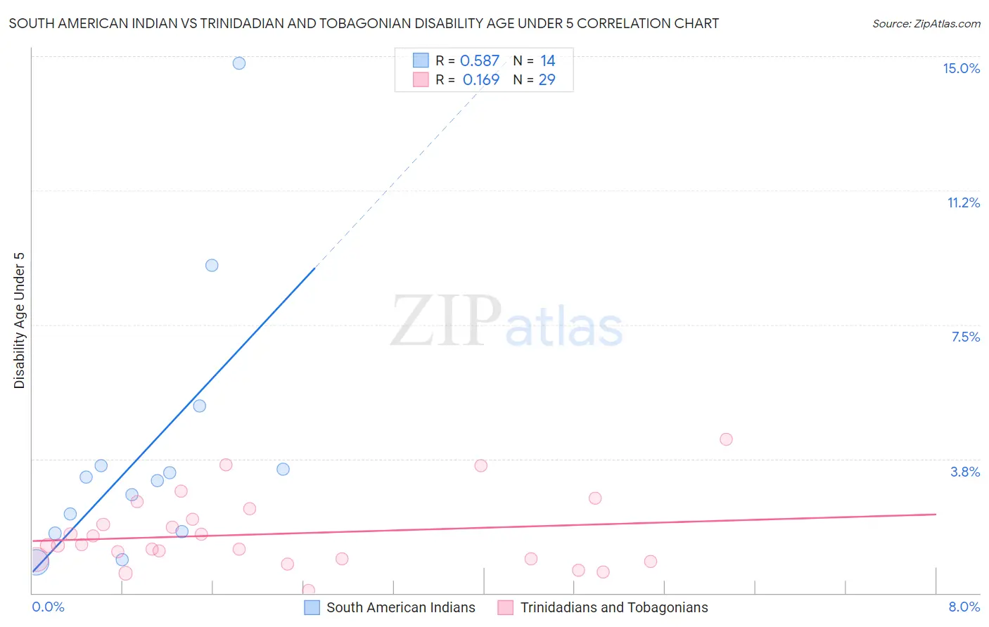 South American Indian vs Trinidadian and Tobagonian Disability Age Under 5