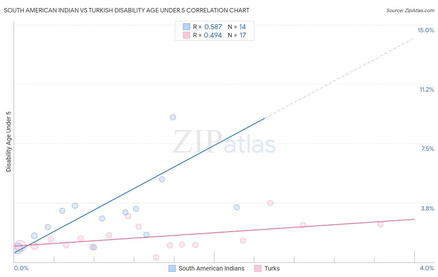 South American Indian vs Turkish Disability Age Under 5
