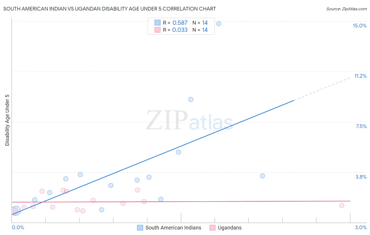 South American Indian vs Ugandan Disability Age Under 5