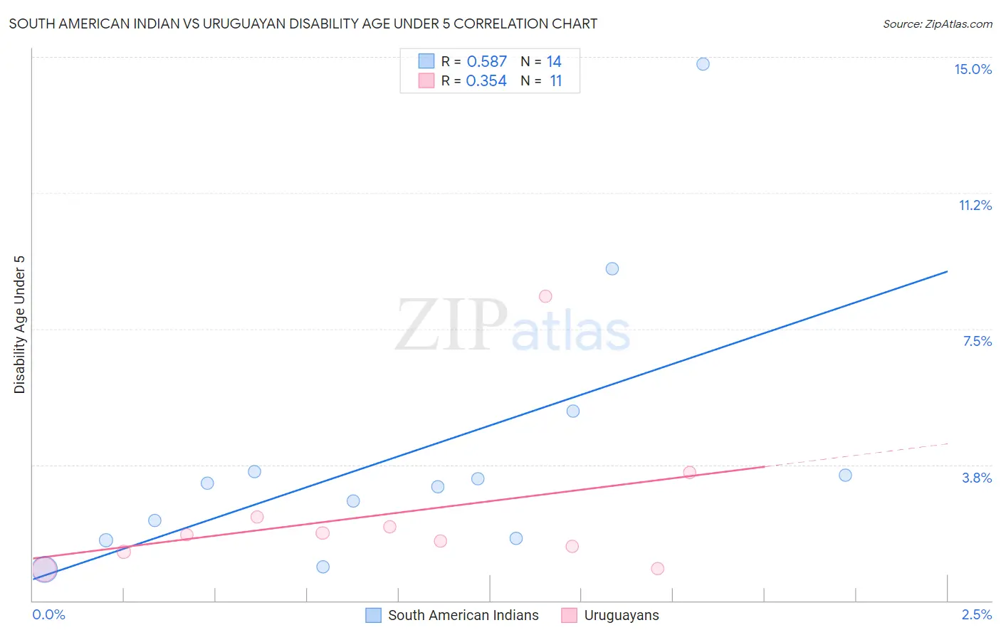 South American Indian vs Uruguayan Disability Age Under 5
