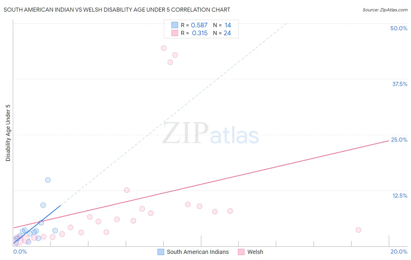 South American Indian vs Welsh Disability Age Under 5