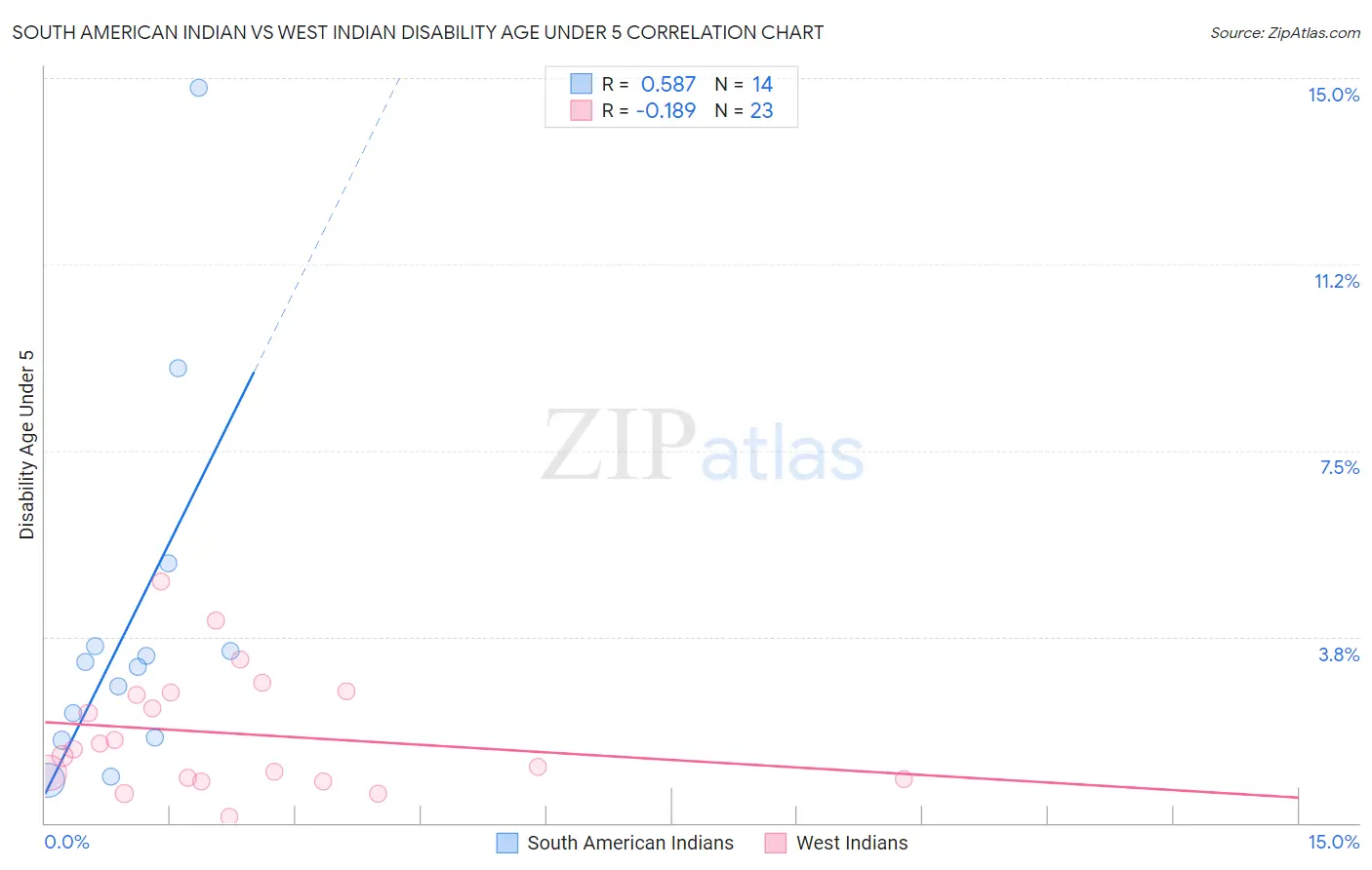 South American Indian vs West Indian Disability Age Under 5
