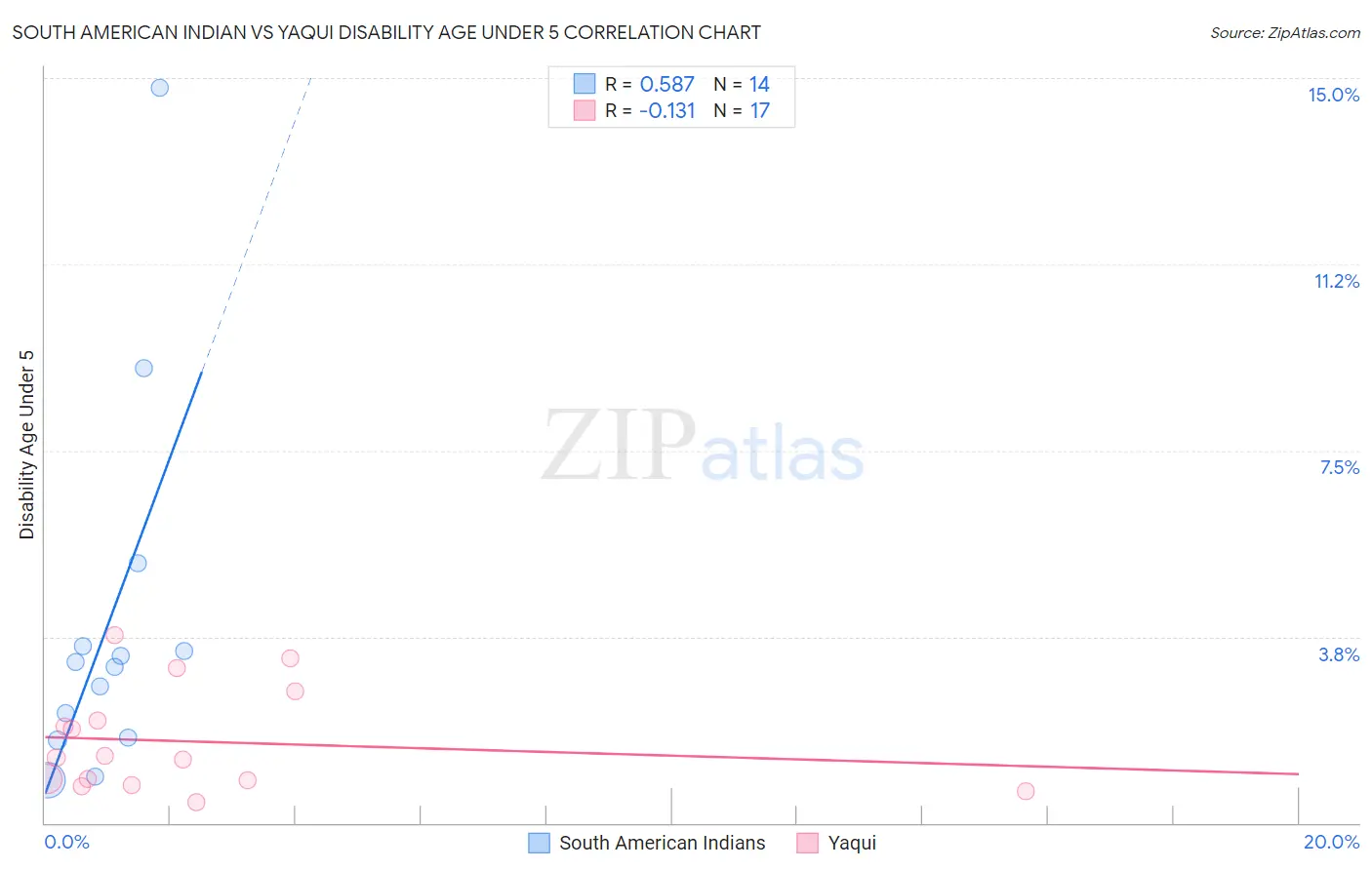 South American Indian vs Yaqui Disability Age Under 5