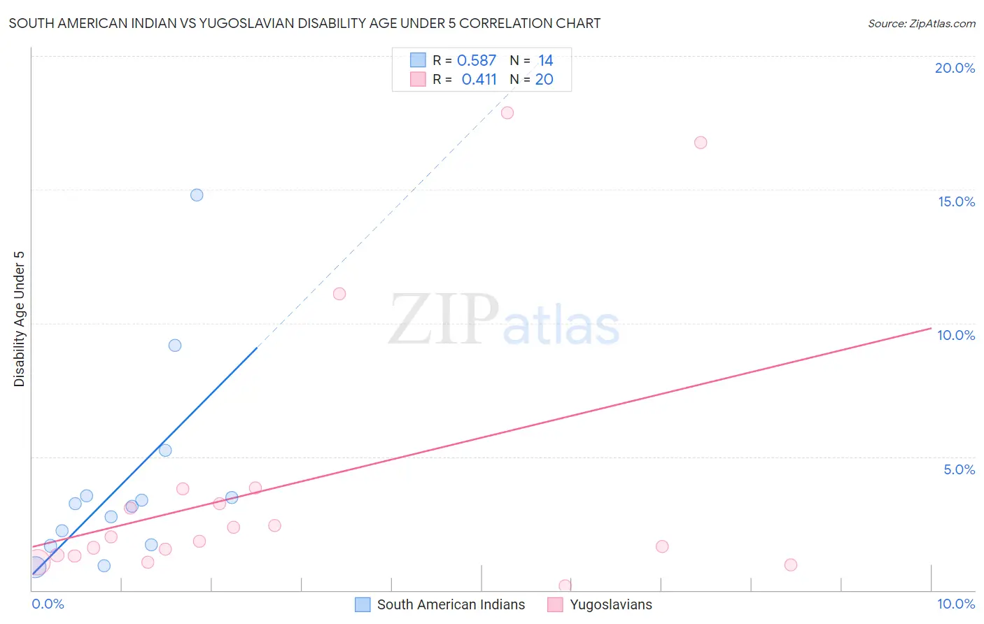 South American Indian vs Yugoslavian Disability Age Under 5