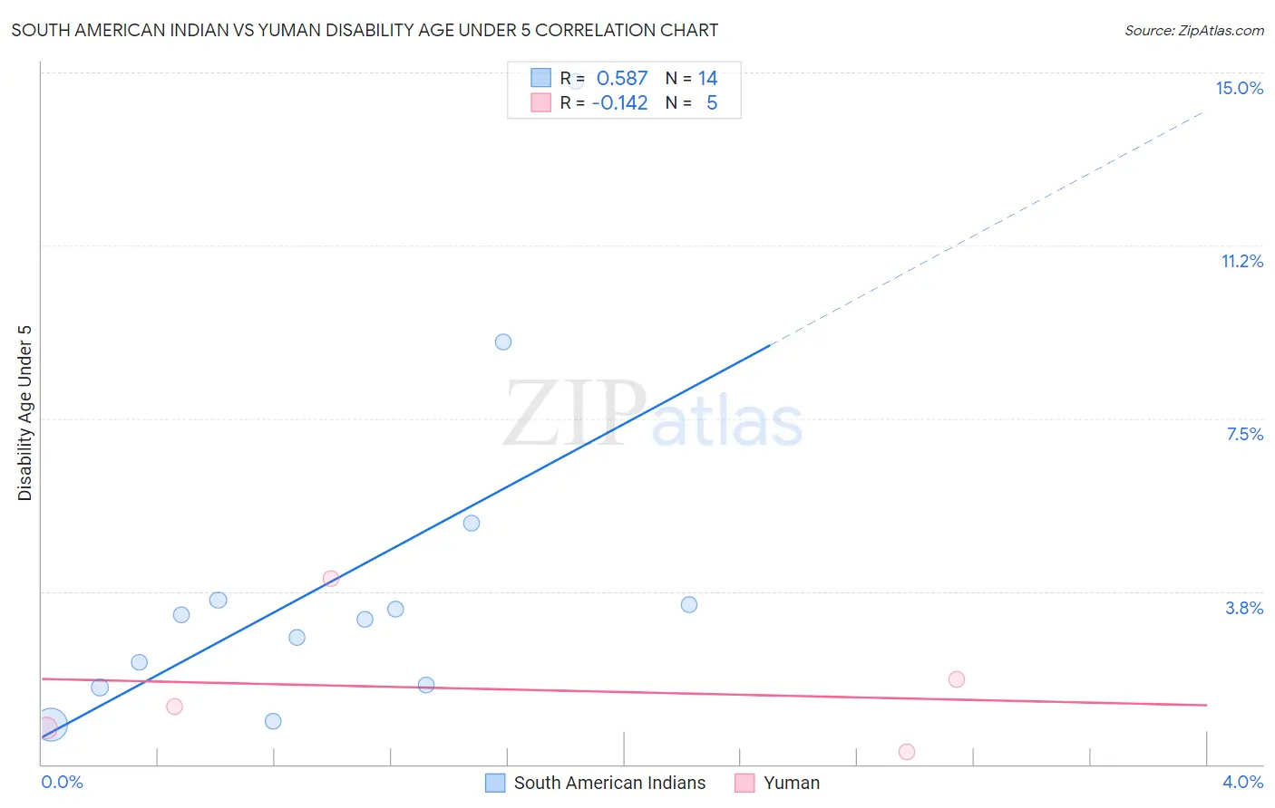 South American Indian vs Yuman Disability Age Under 5