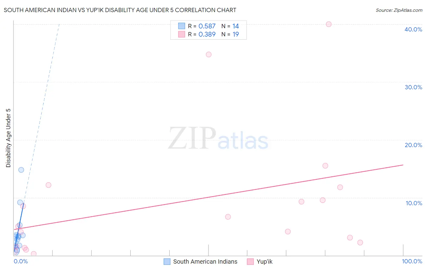 South American Indian vs Yup'ik Disability Age Under 5