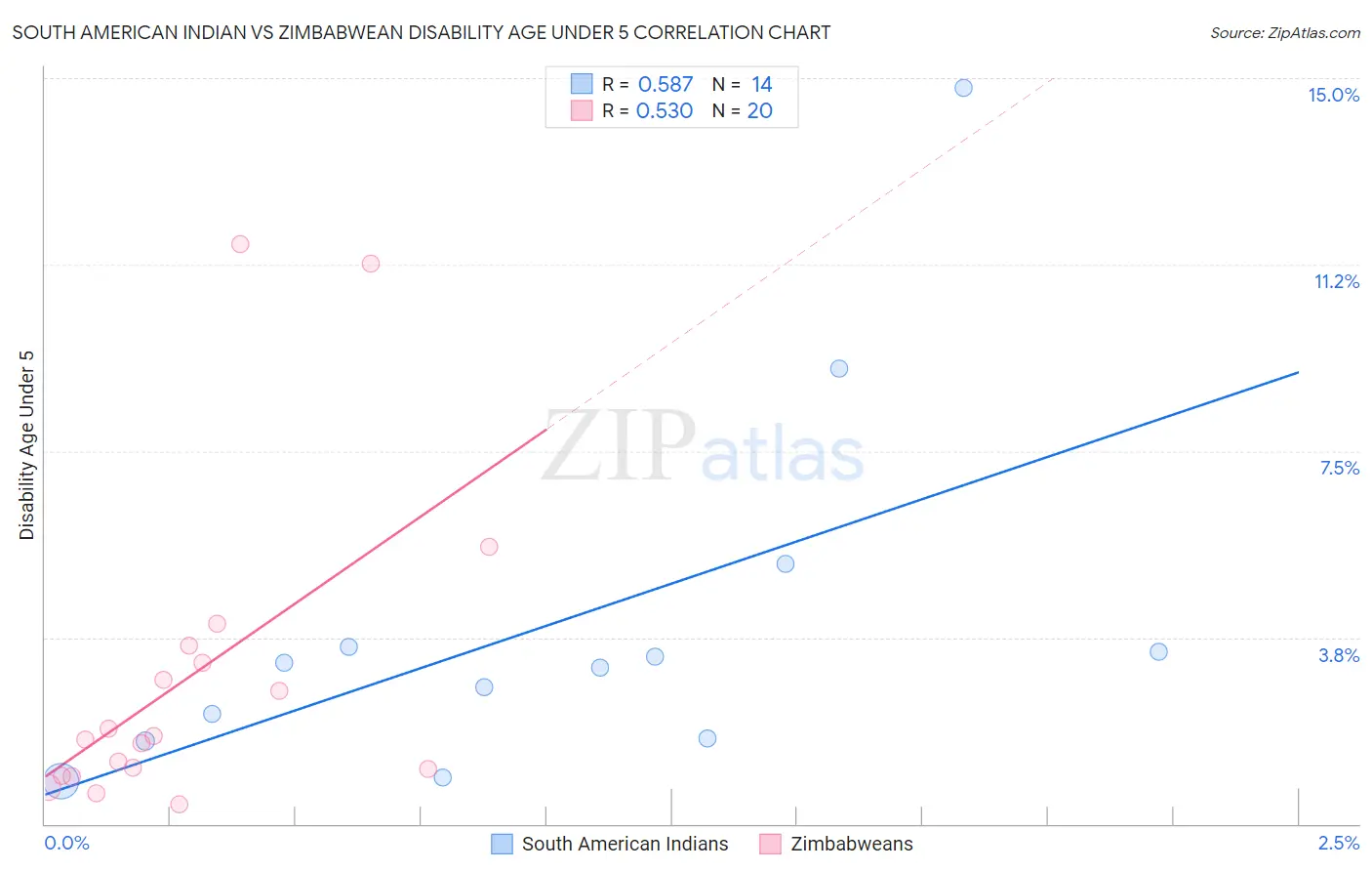 South American Indian vs Zimbabwean Disability Age Under 5