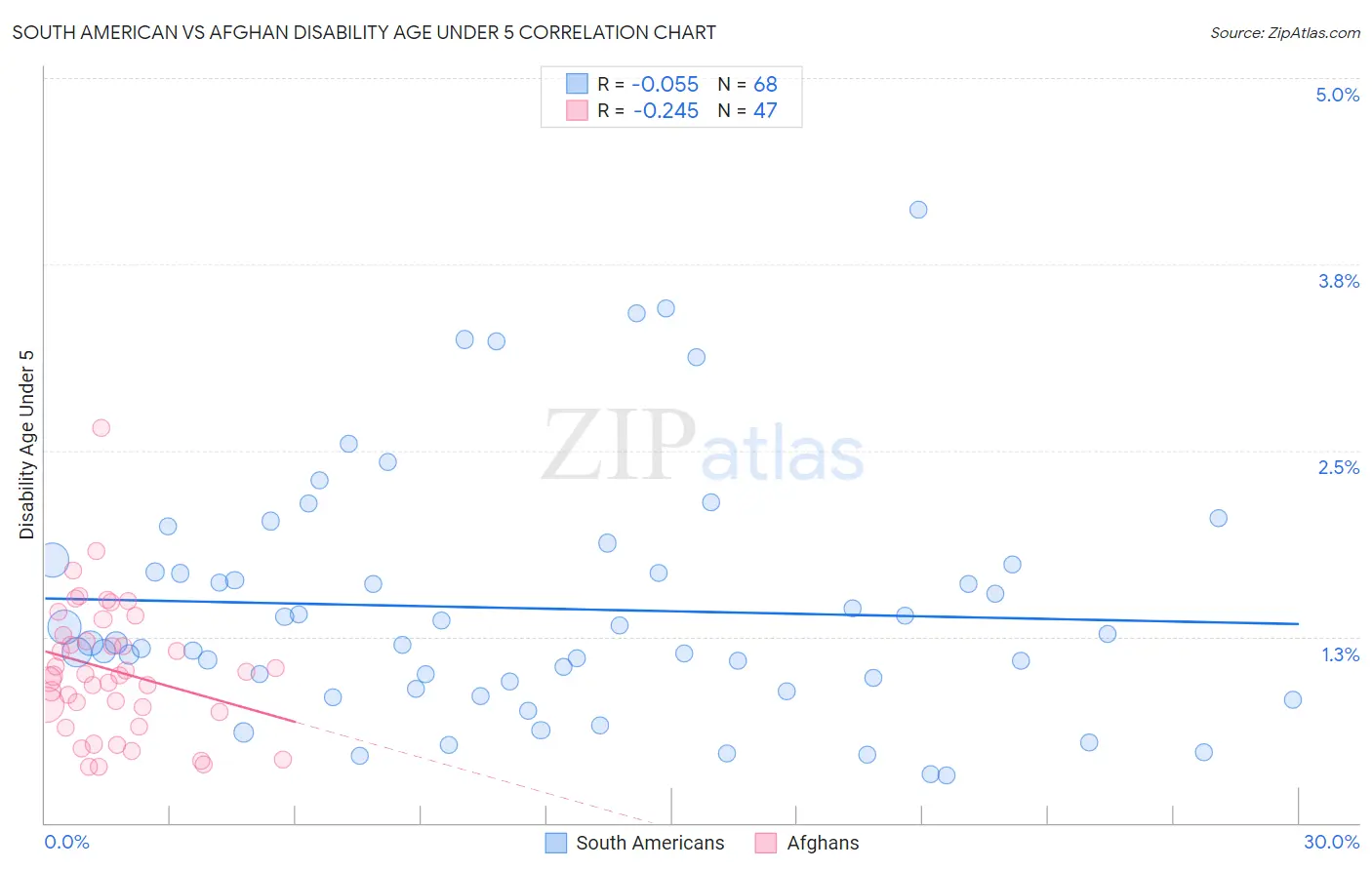 South American vs Afghan Disability Age Under 5