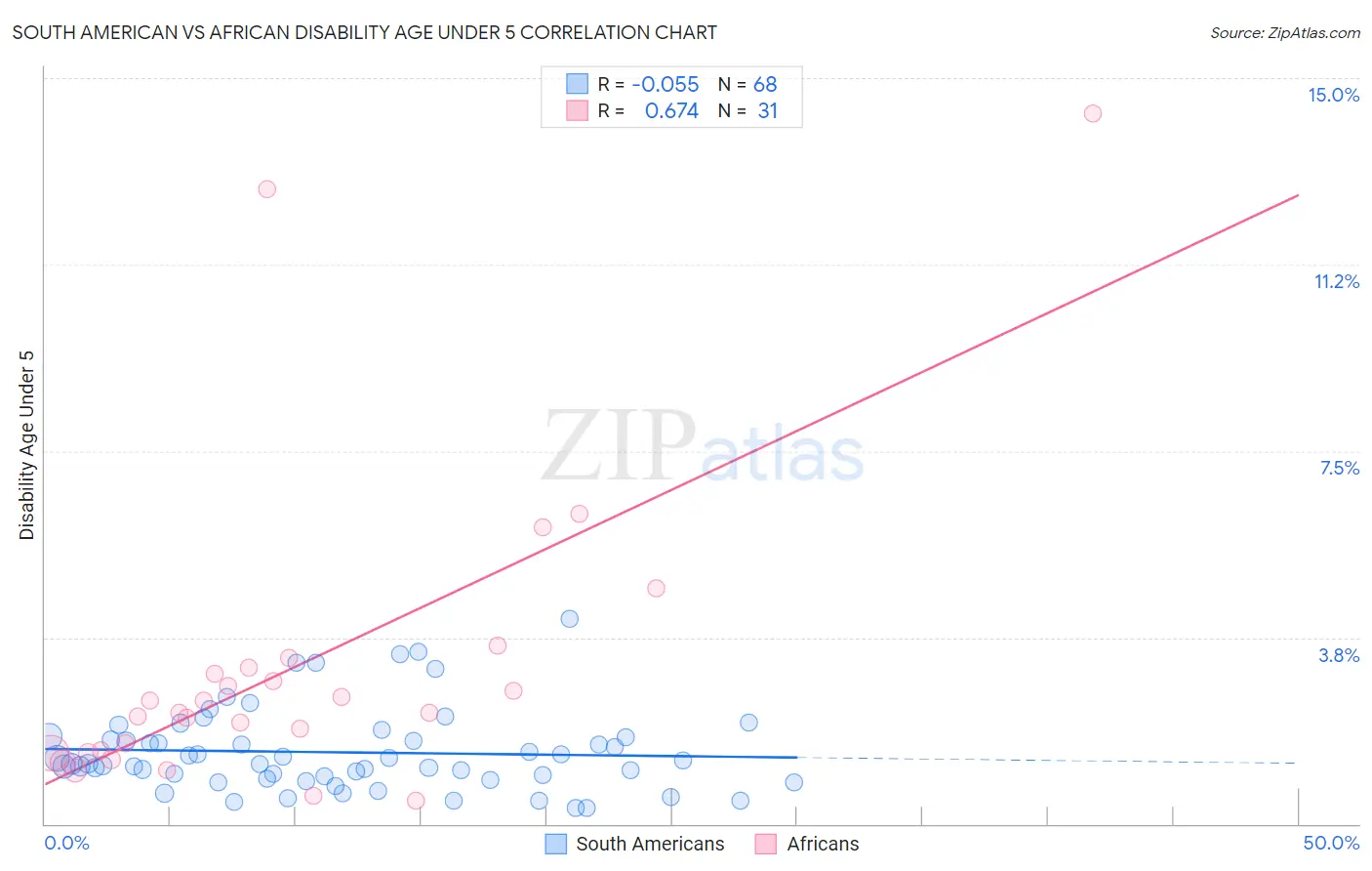 South American vs African Disability Age Under 5