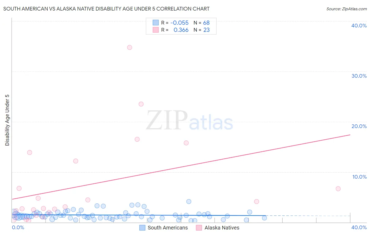 South American vs Alaska Native Disability Age Under 5