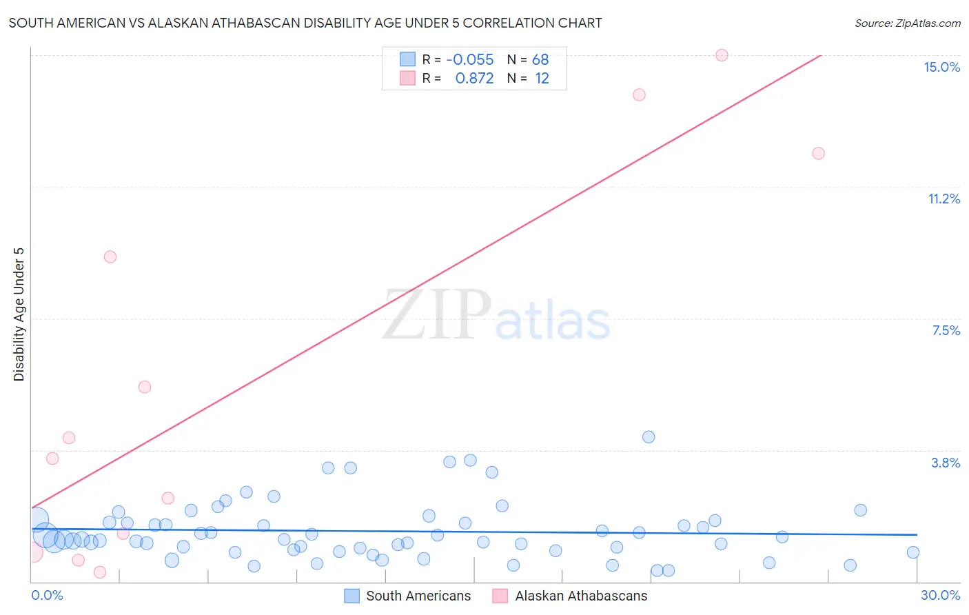South American vs Alaskan Athabascan Disability Age Under 5