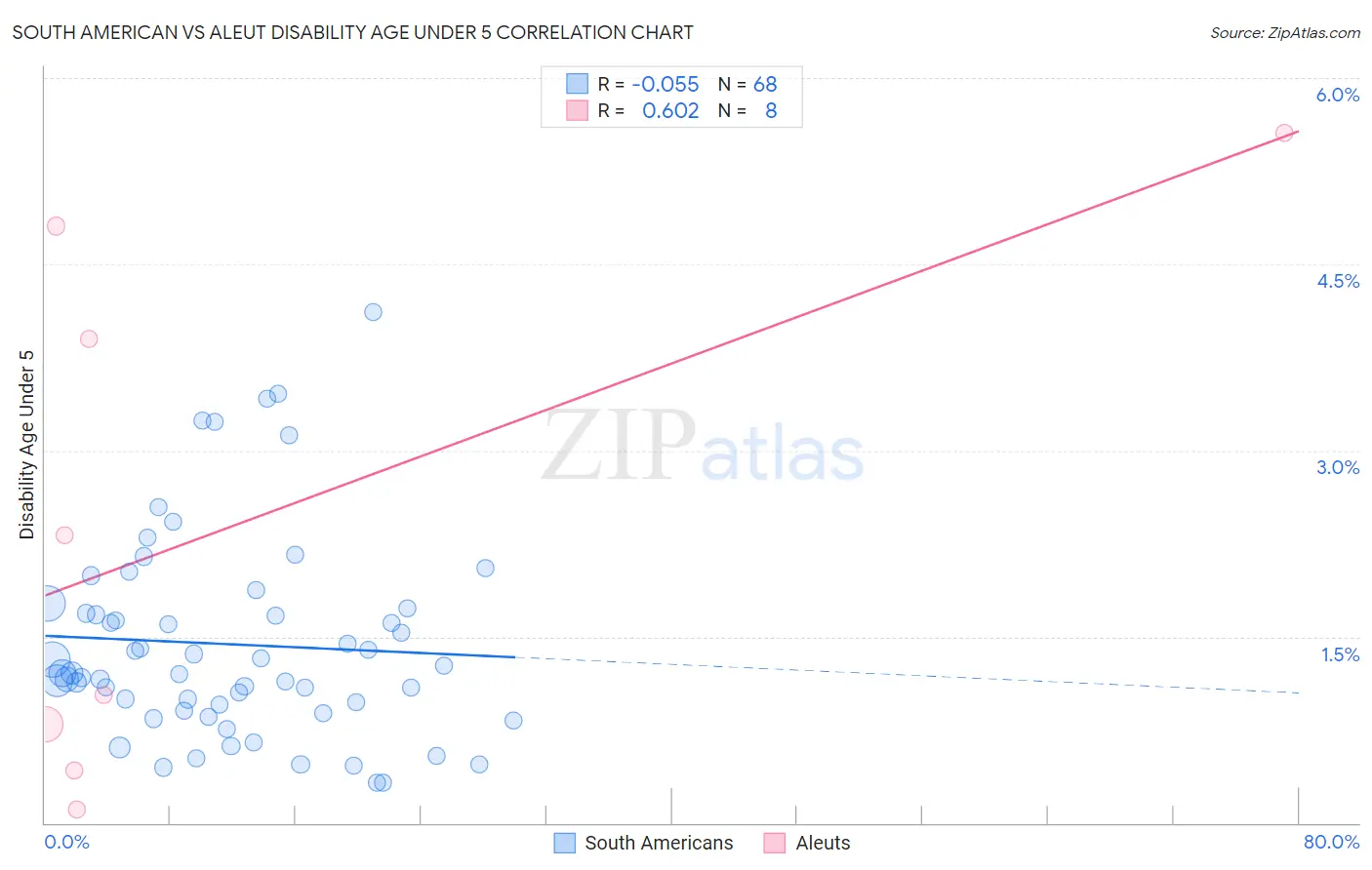 South American vs Aleut Disability Age Under 5