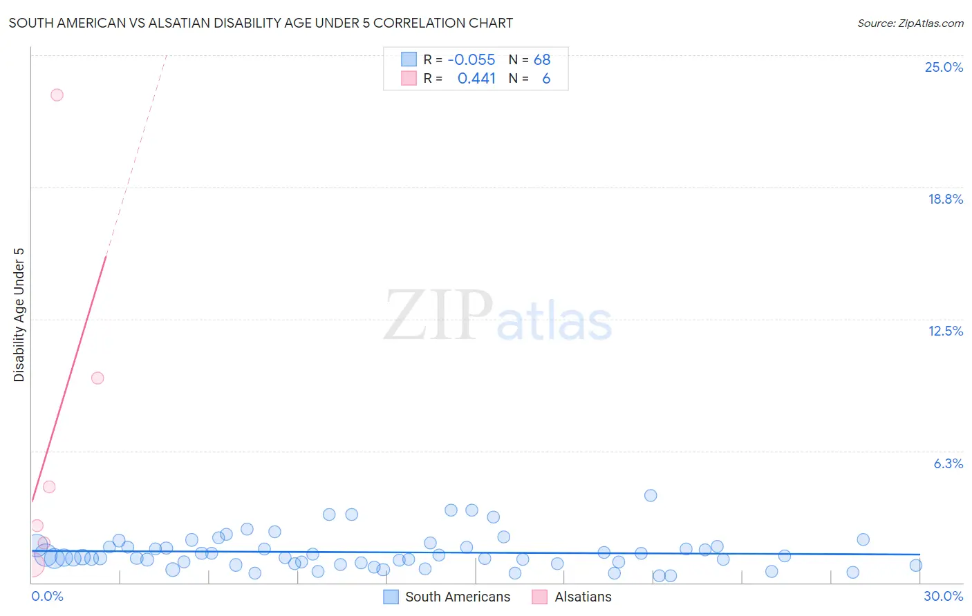 South American vs Alsatian Disability Age Under 5
