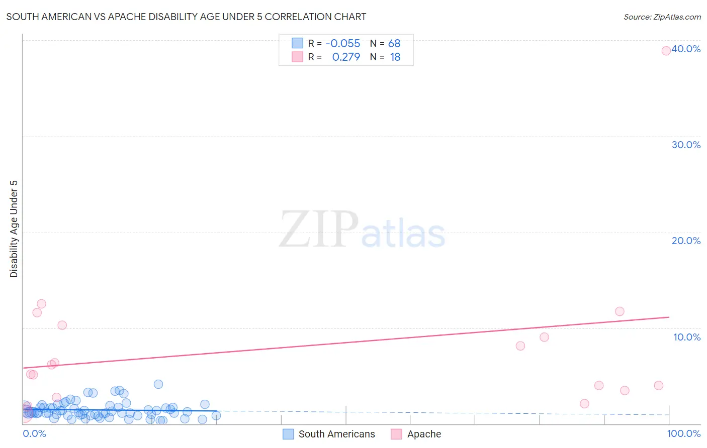 South American vs Apache Disability Age Under 5