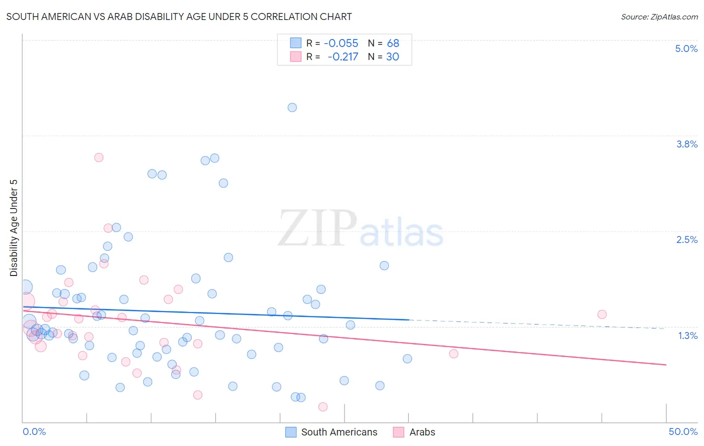 South American vs Arab Disability Age Under 5