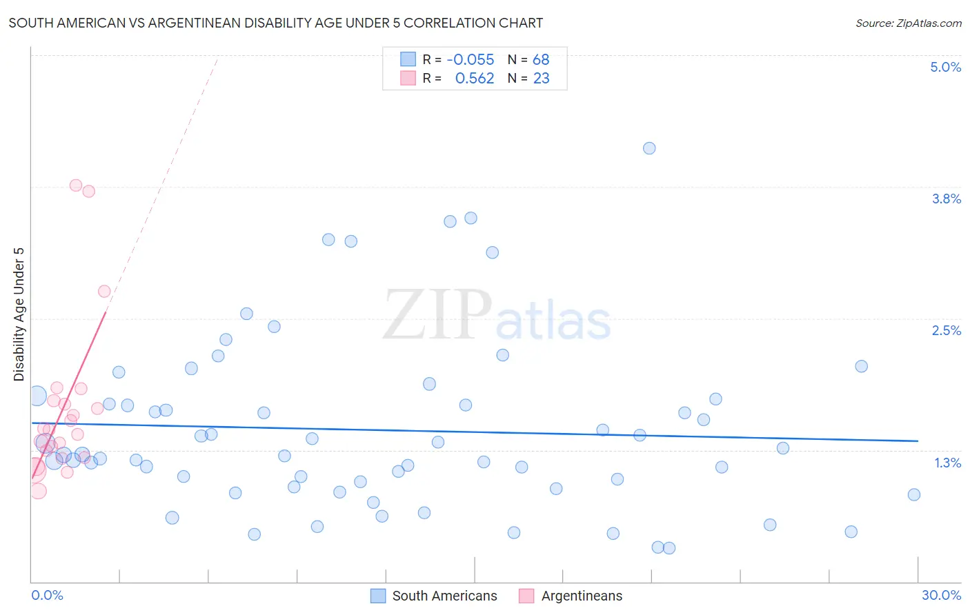 South American vs Argentinean Disability Age Under 5