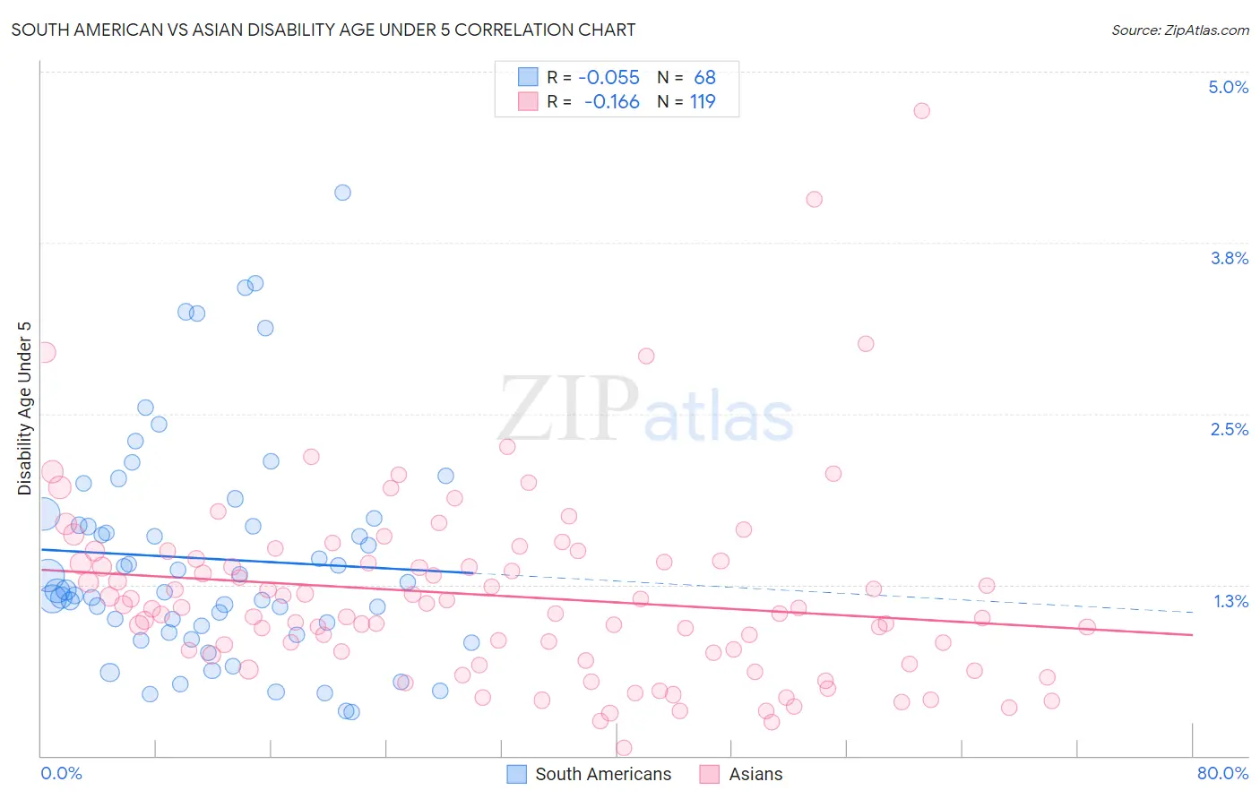 South American vs Asian Disability Age Under 5