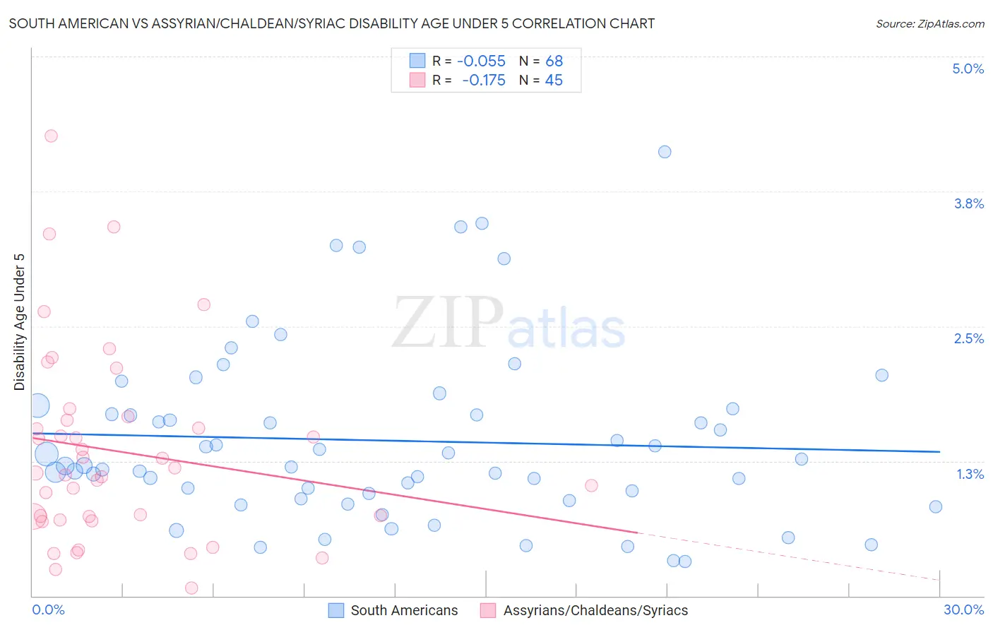South American vs Assyrian/Chaldean/Syriac Disability Age Under 5
