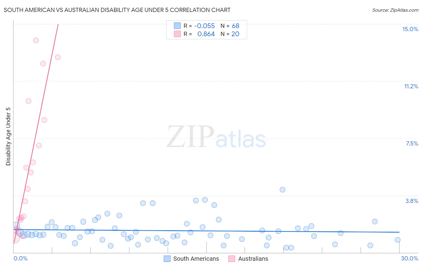 South American vs Australian Disability Age Under 5