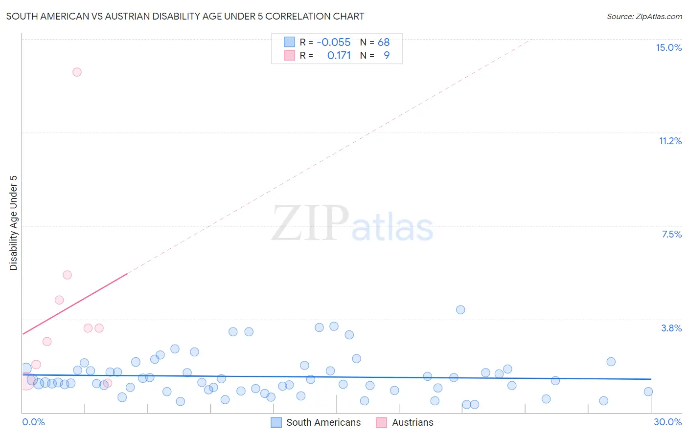 South American vs Austrian Disability Age Under 5