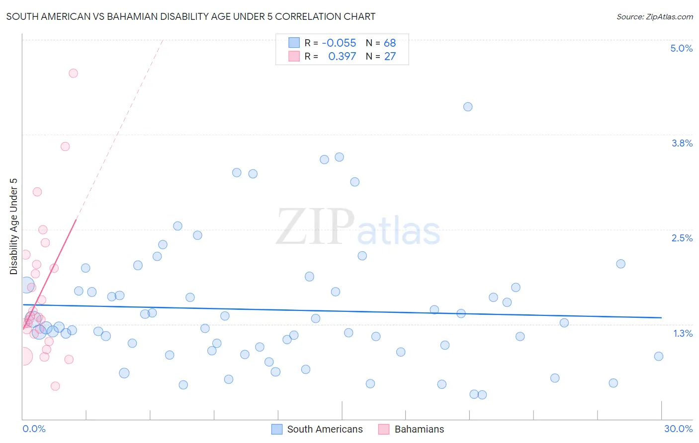 South American vs Bahamian Disability Age Under 5