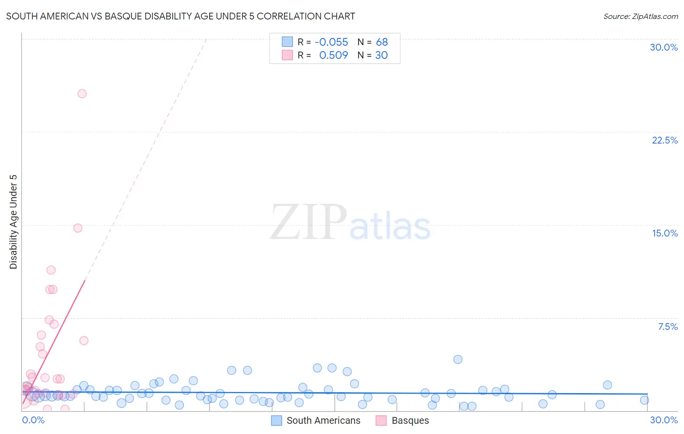 South American vs Basque Disability Age Under 5