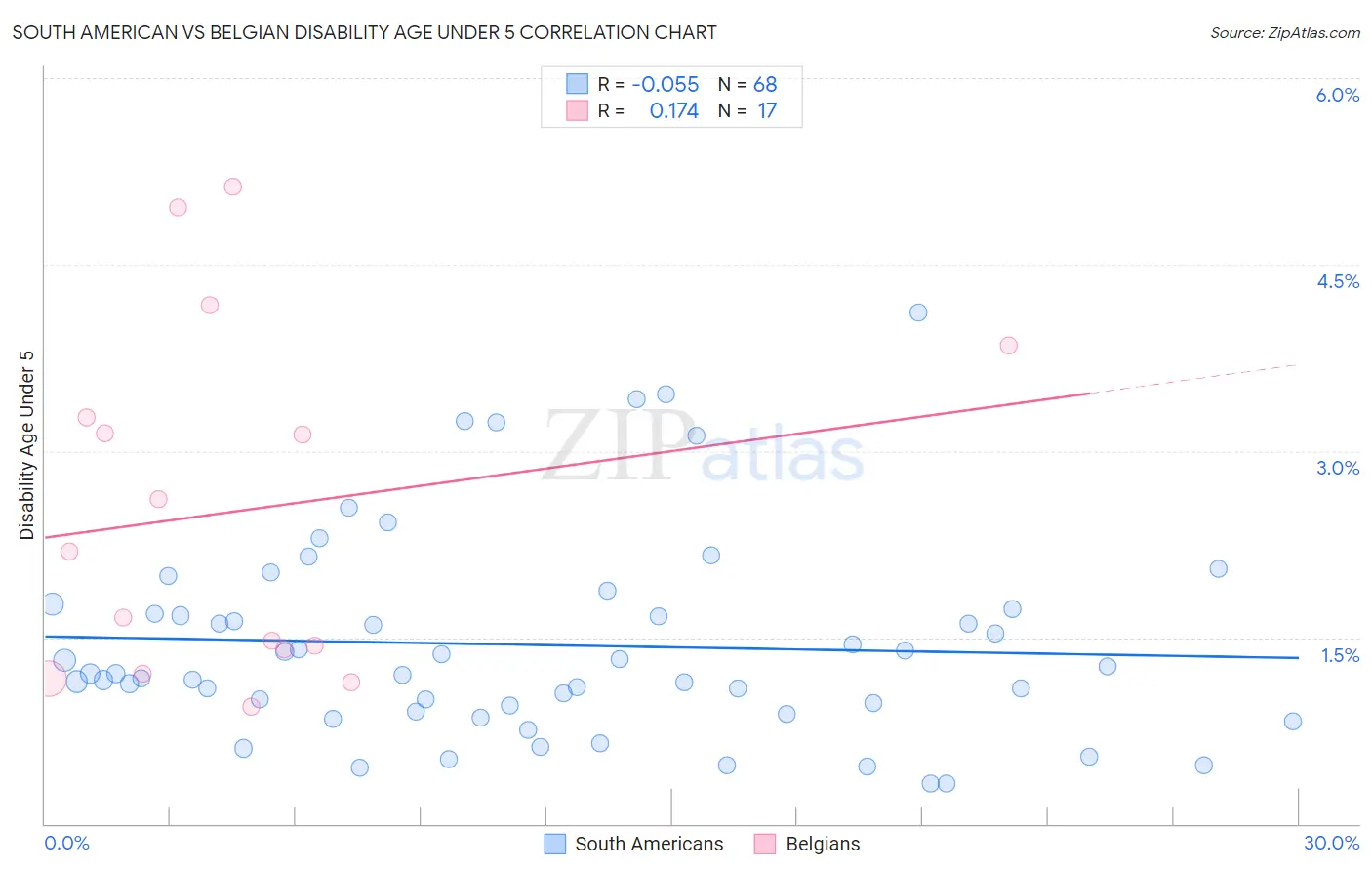 South American vs Belgian Disability Age Under 5