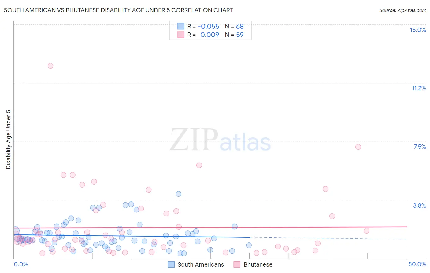 South American vs Bhutanese Disability Age Under 5